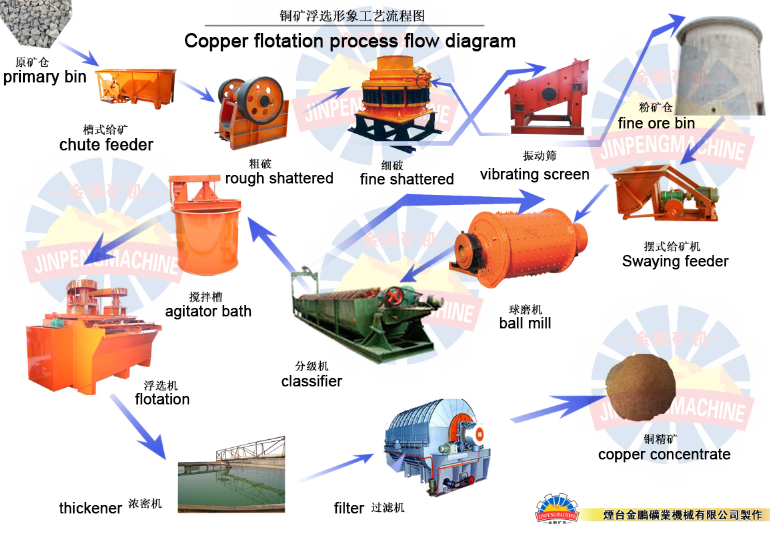 Copper beneficiation process Yantai Jinpeng Mining equipment, ore